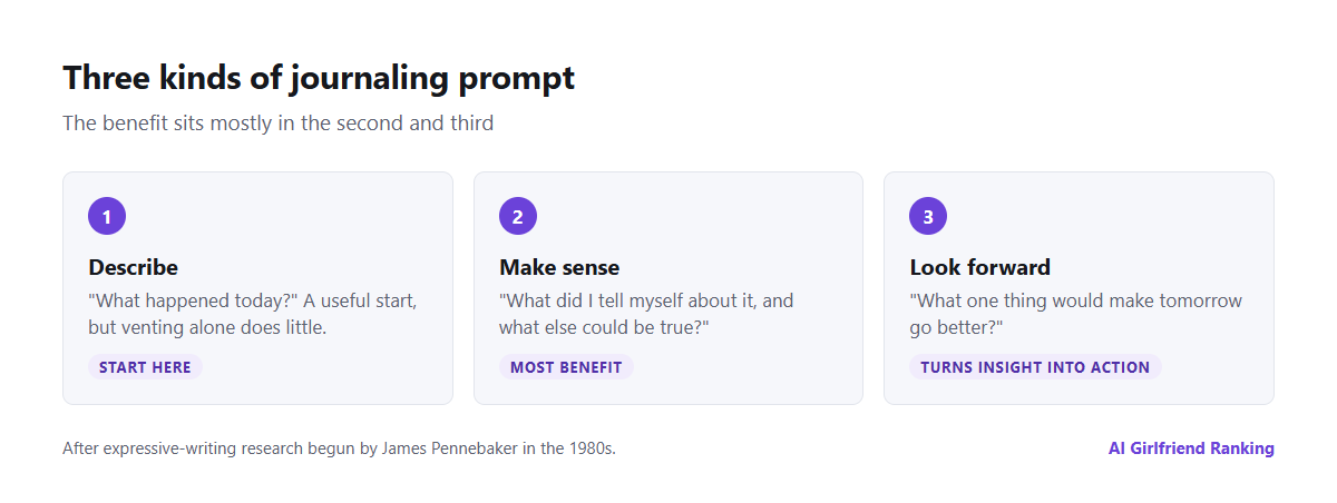 Three kinds of journaling prompt for an AI companion: prompts that describe, prompts that make sense of events, and prompts that look forward, with an example of each