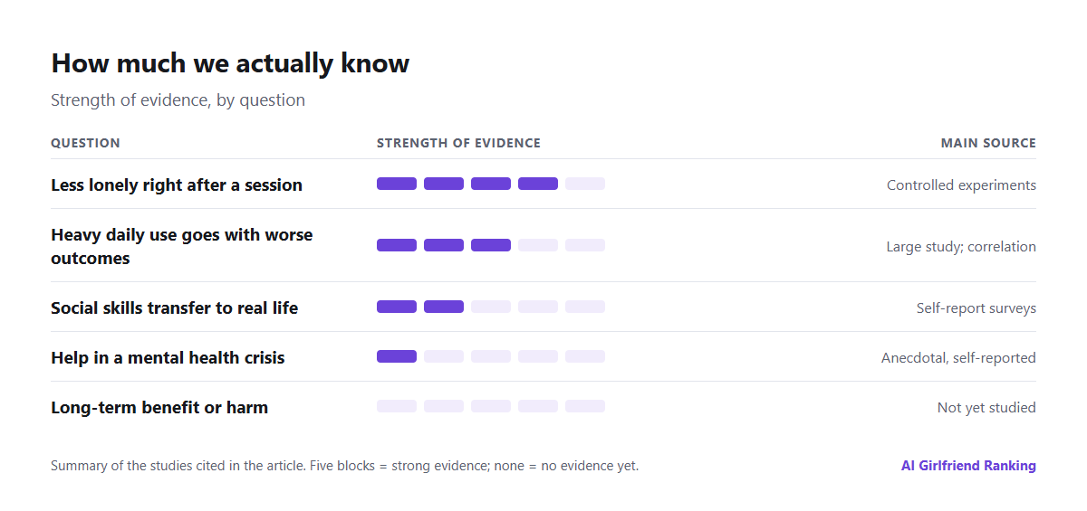 Chart summarising the evidence: strong evidence for short-term loneliness relief, moderate evidence that heavy use goes with worse outcomes, weak evidence for long-term benefit or harm