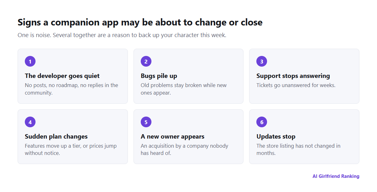 Warning signs that an AI companion app may be about to change or close: developer silence, unfixed bugs, unanswered support, sudden price changes, ownership announcements and missing updates