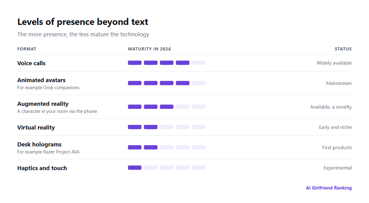 Levels of presence for AI companions, from text through voice, animated avatars, AR, VR, holograms and haptics, with how mature each is