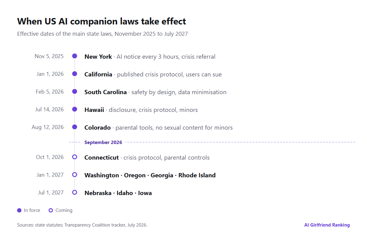 Timeline showing when US AI companion laws take effect, from New York in November 2025 to Nebraska, Idaho and Iowa in July 2027