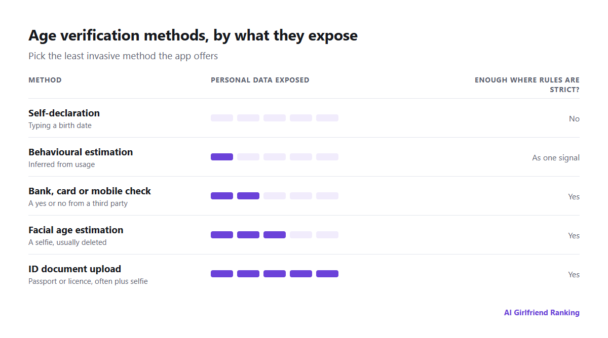 Comparison of age verification methods by how much personal data each exposes: self-declaration, behavioural estimation, facial age estimation, bank or mobile operator checks, and ID document upload