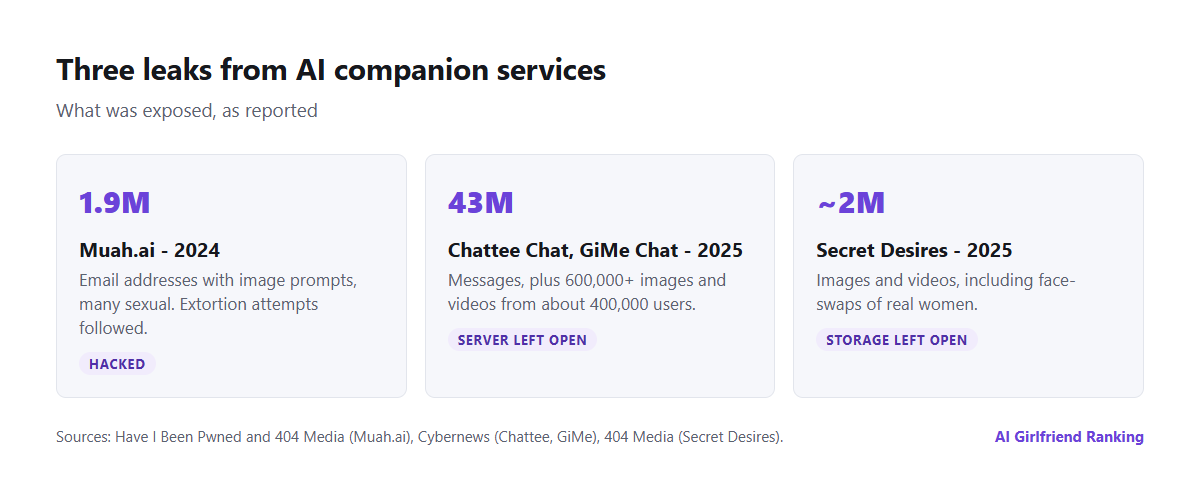 Timeline of three AI companion leaks: Muah.ai in 2024 with 1.9 million email addresses and prompts, Chattee Chat and GiMe Chat in 2025 with 43 million messages, and Secret Desires in 2025 with nearly two million images