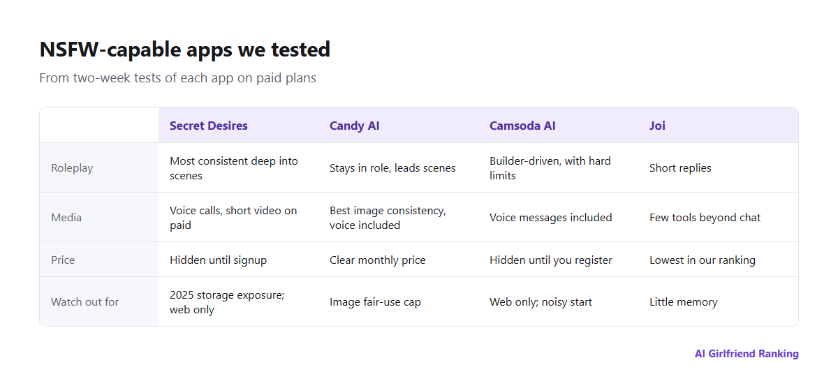 How the NSFW-capable apps we tested compare on roleplay consistency, images and voice, builder and limits, price, and platform