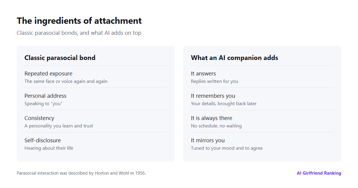 Diagram of the ingredients of attachment: classic parasocial factors of repetition, personal address and consistency, plus the AI additions of replies, memory of you and constant availability