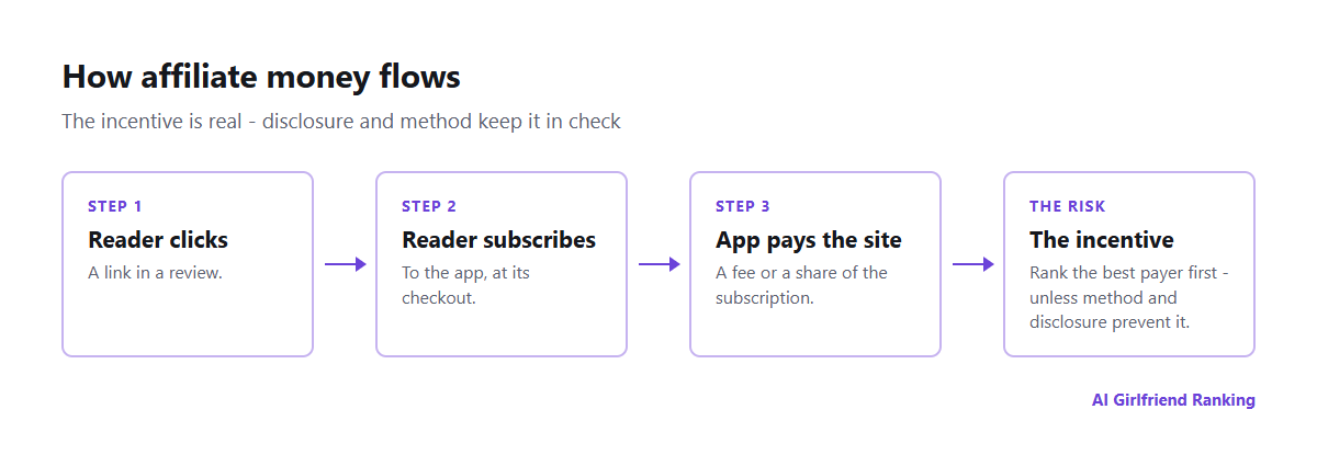 How affiliate money flows from a reader's subscription through the app to the review site, and where the incentive to bias a review appears