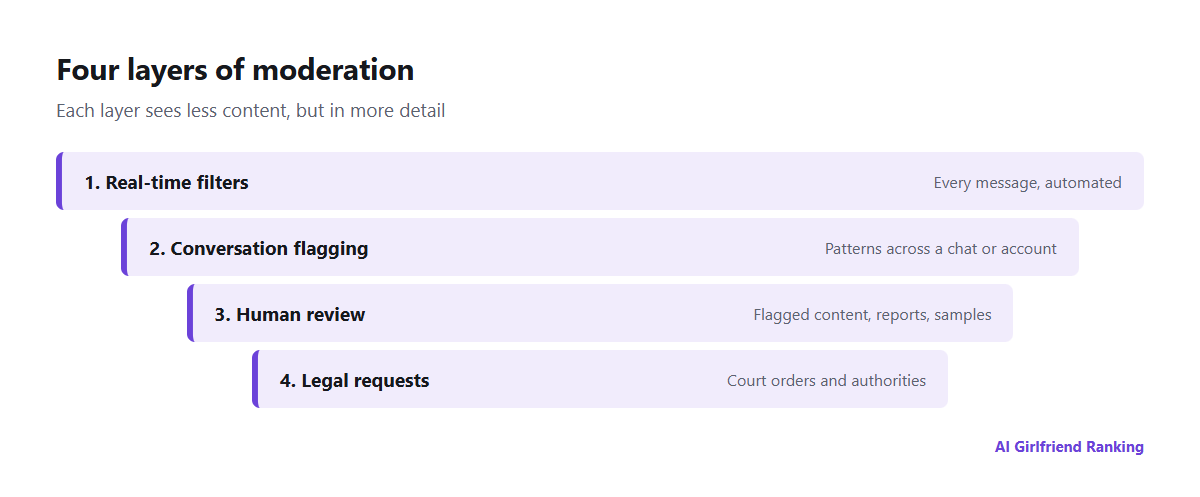 Four layers of moderation in AI companion apps: filters on each message, automated flagging of conversations, human review of flagged content, and legal or law enforcement requests