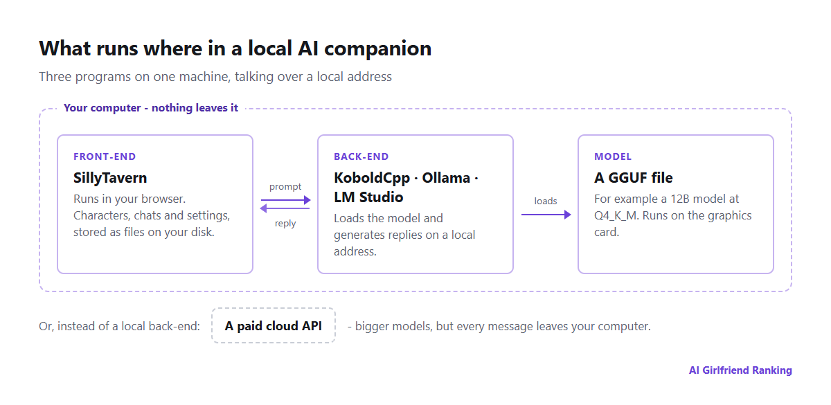Diagram of a local AI companion setup: a SillyTavern front-end in the browser sends prompts to a back-end such as KoboldCpp or Ollama, which runs a GGUF model file on the graphics card