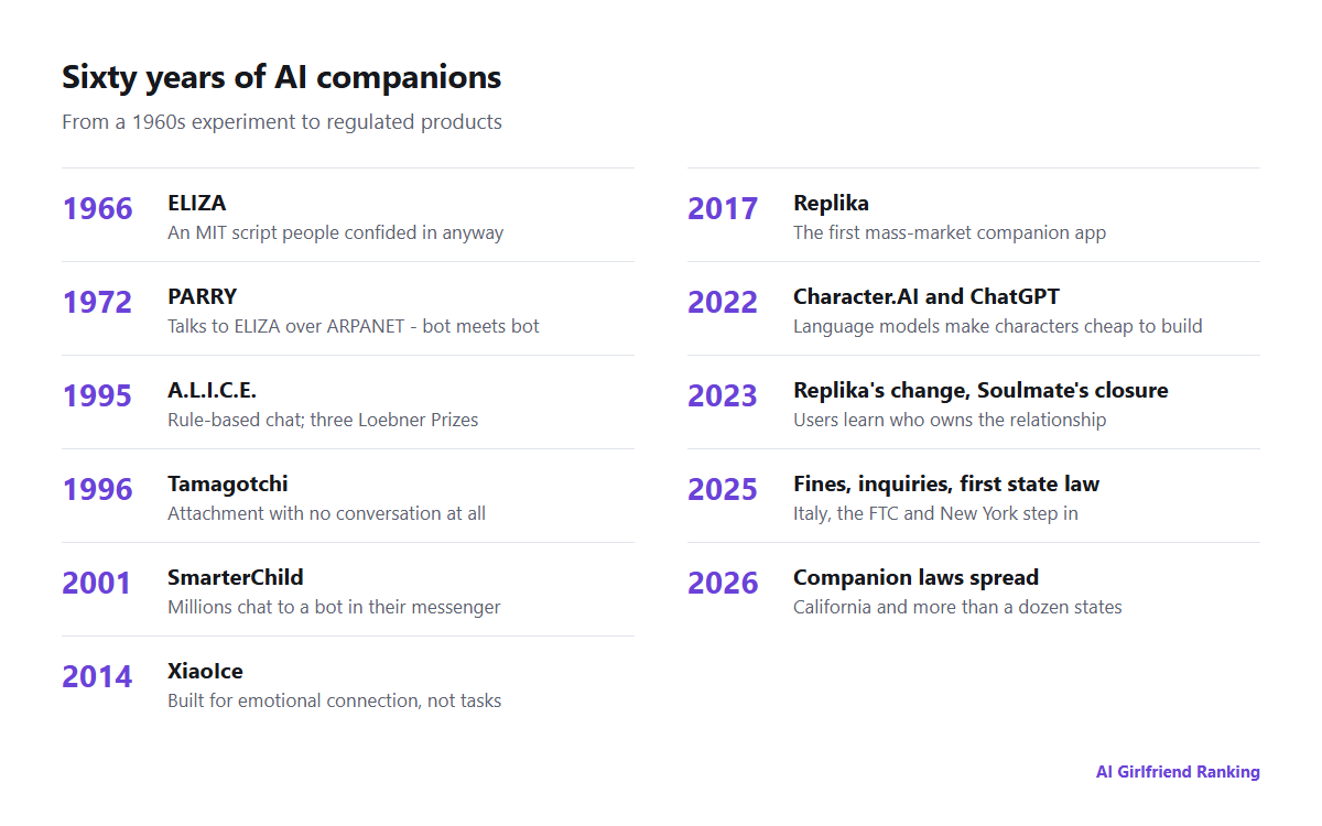 Timeline of AI companions from ELIZA in 1966 to state companion laws in 2026