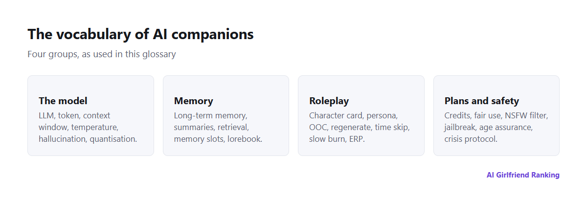 The vocabulary of AI companions grouped into four areas: the model, memory, roleplay, and plans and safety