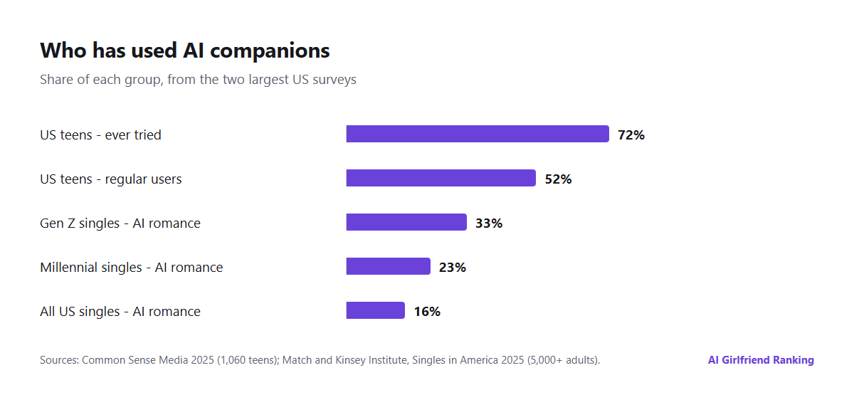 Bar chart of key AI companion figures: 72% of US teens have tried an AI companion, 52% of US teens are regular users, 33% of Gen Z singles and 16% of all US singles have interacted with AI romantically