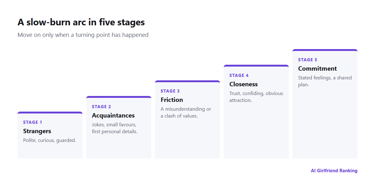 A relationship arc in five stages from strangers to acquaintances, friction, closeness and commitment, with a turning point between each
