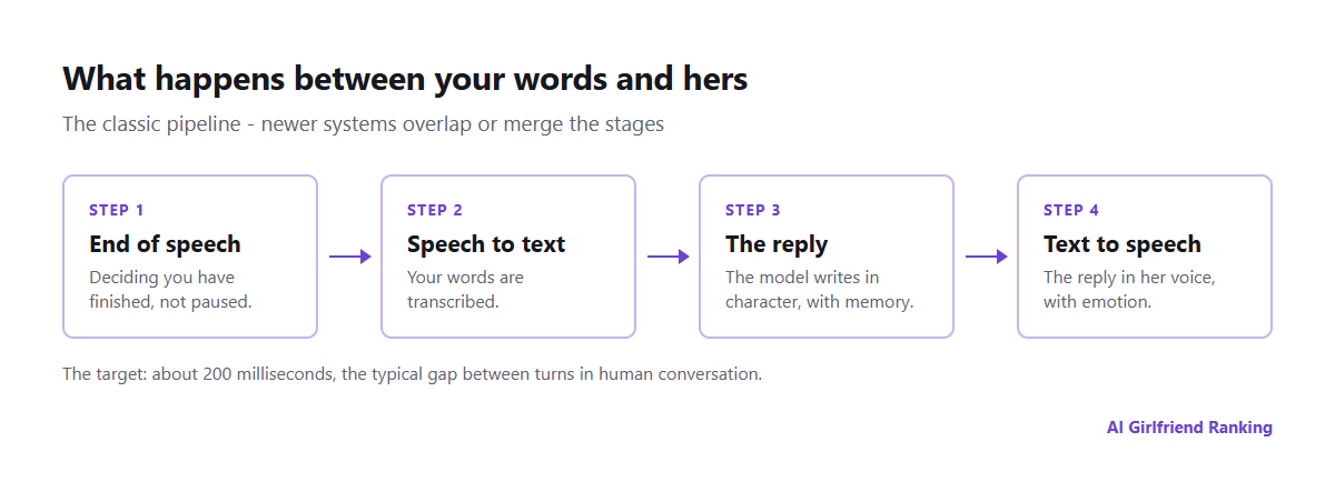Pipeline of an AI voice call: detecting the end of your speech, speech to text, the language model writing a reply, and text to speech, with where delay builds up
