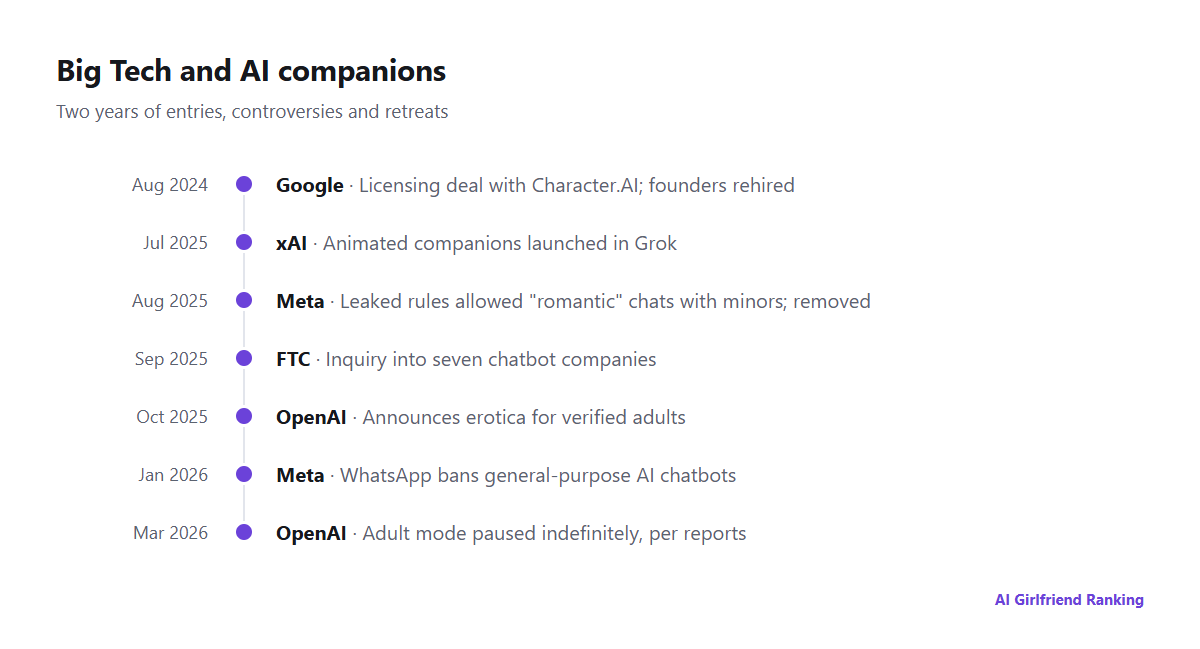 Timeline of Big Tech moves in AI companions from Google's Character.AI deal in 2024 to OpenAI pausing adult mode in 2026