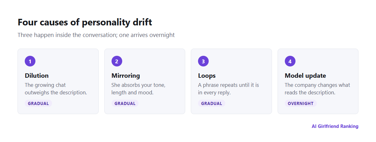 Four causes of personality drift: dilution by a long conversation, mirroring the user, repetitive loops, and model updates by the company