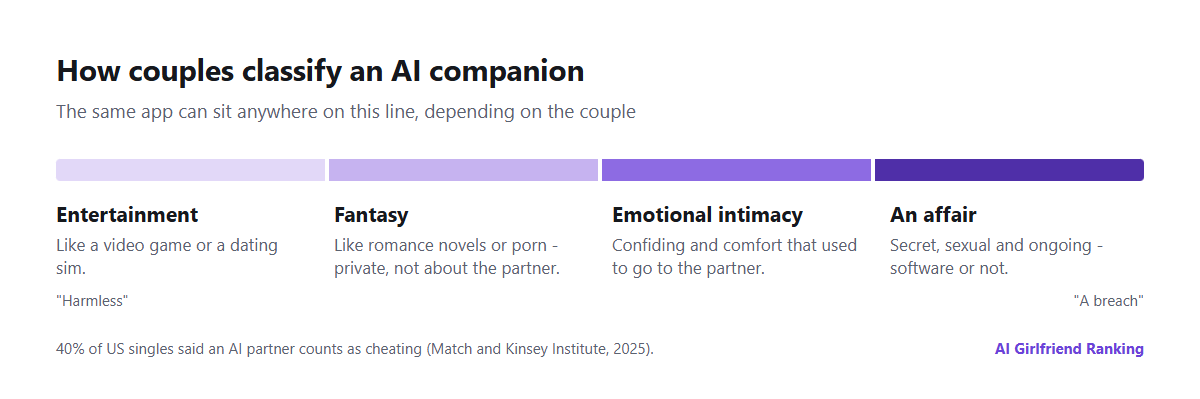A spectrum of how couples classify an AI companion, from entertainment like a video game, through fantasy like porn or romance novels, to emotional intimacy, to an affair