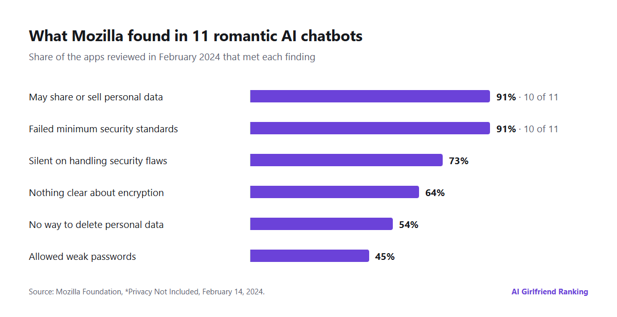 Bar chart of Mozilla's 2024 findings for 11 romantic AI chatbots: 10 of 11 may share or sell personal data, 10 of 11 failed minimum security standards, 73 percent said nothing about handling vulnerabilities, 64 percent said nothing clear about encryption, 54 percent did not let users delete personal data, about 45 percent allowed weak passwords