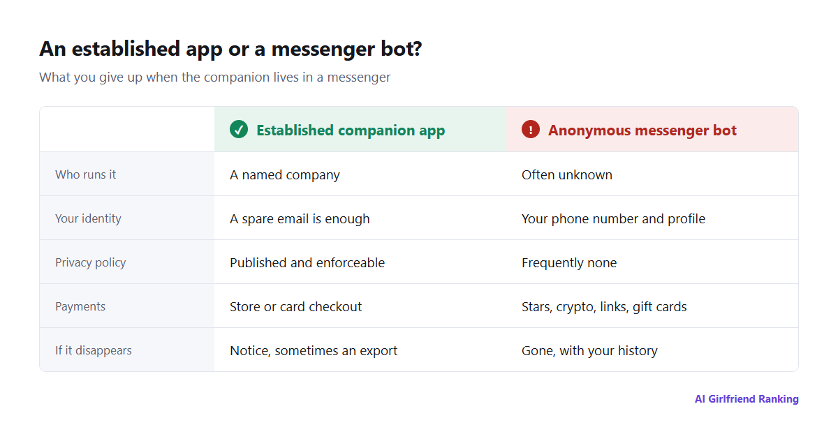 Comparison of an established companion app and an anonymous messenger bot across operator, privacy policy, data deletion, payments, content rules and continuity