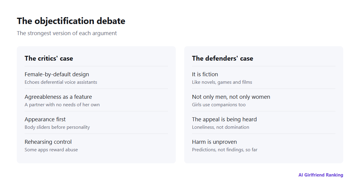 Two columns summarising the strongest arguments on each side of the AI girlfriend objectification debate