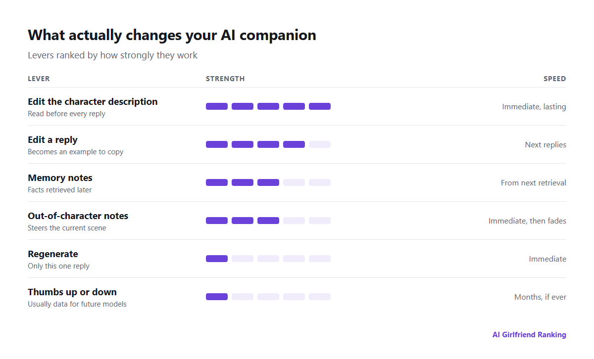 The levers for shaping an AI companion ranked by how quickly and strongly they work: editing the character, editing replies, memory notes, regenerating, out-of-character notes and ratings