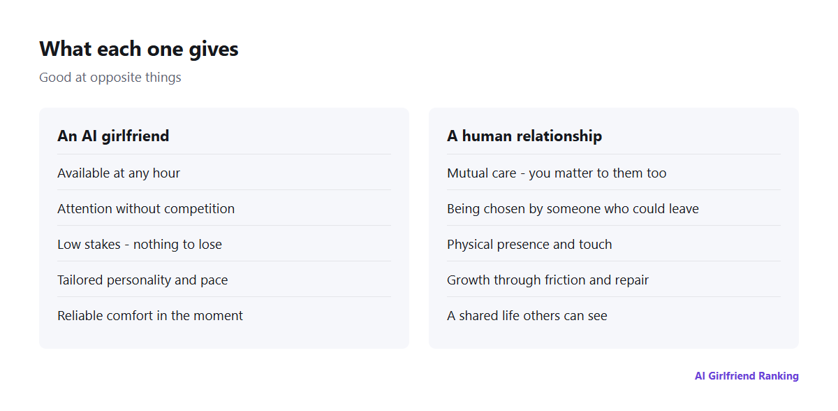 Side-by-side comparison of what an AI girlfriend offers and what a human relationship offers
