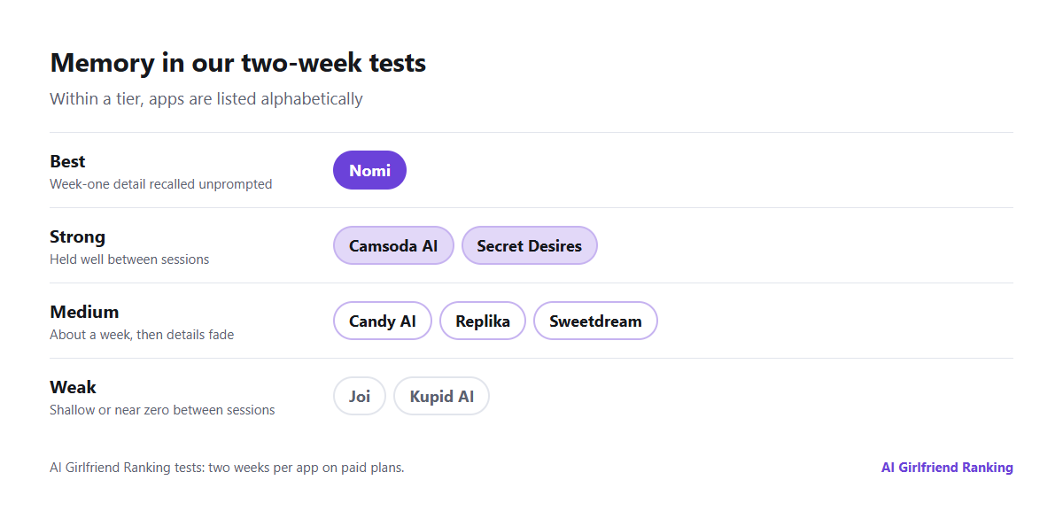 Memory results from our two-week tests grouped into tiers: recalled week-one details unprompted, held well between sessions, held about a week, and near zero between sessions