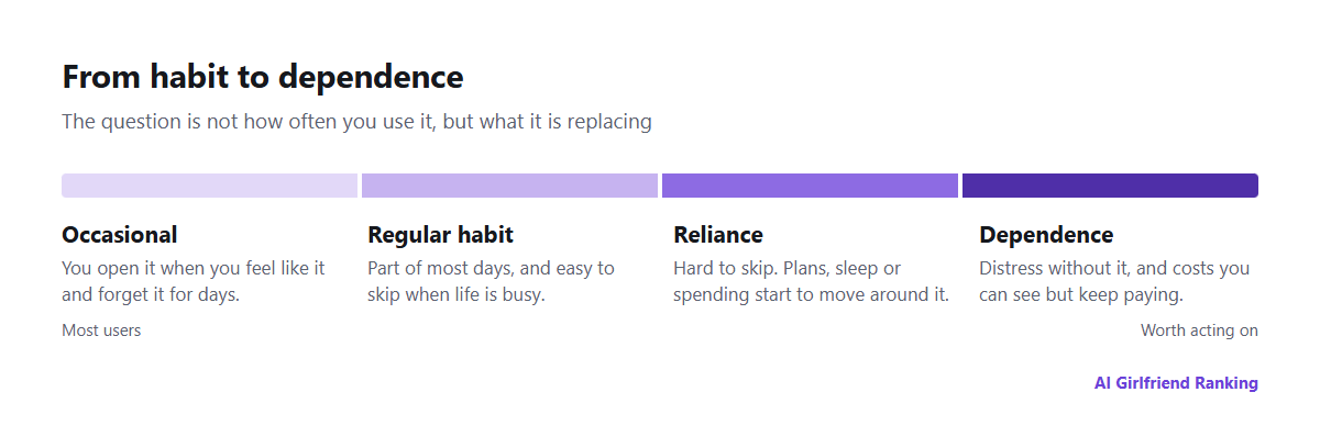 A spectrum from occasional use through a regular habit to reliance and dependence, with a short description of each stage