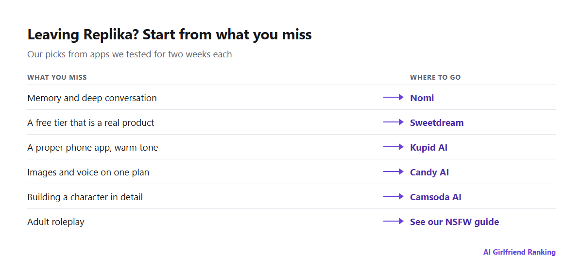 Reasons people leave Replika matched to the alternative we recommend for each: memory to Nomi, price to Sweetdream, phone app to Kupid AI, images and voice to Candy AI, adult roleplay to our NSFW guide