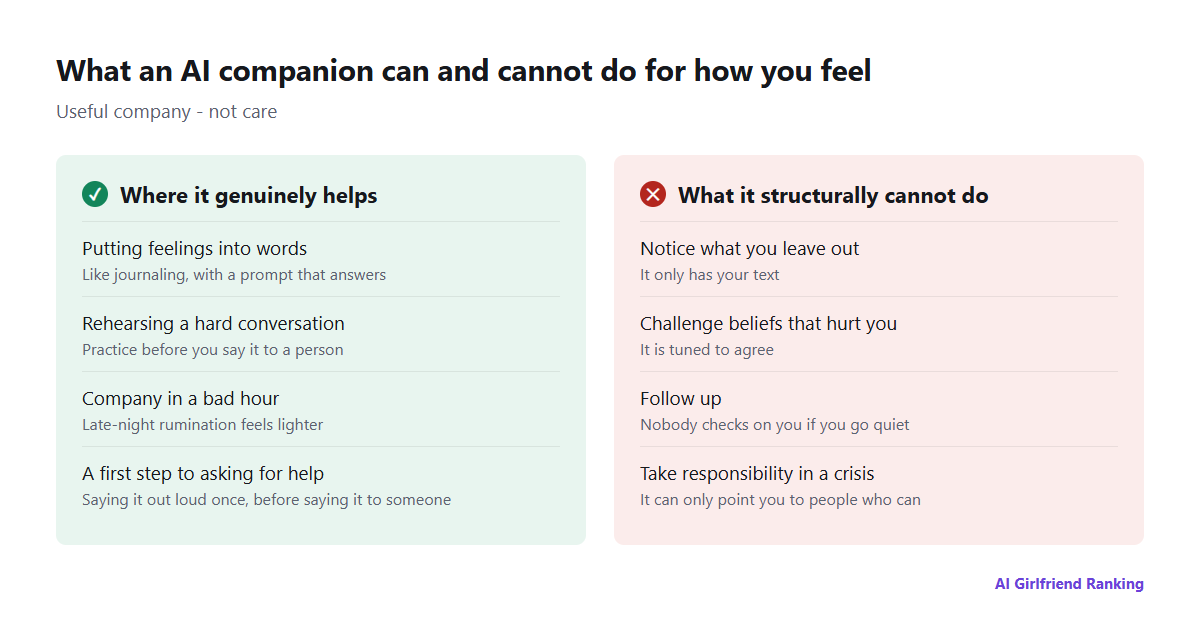 Two columns: what an AI companion can genuinely help with - putting feelings into words, rehearsing conversations, company in a bad hour, a first step to asking for help - and what it structurally cannot do - notice what you leave out, challenge distorted beliefs, follow up, act in a crisis