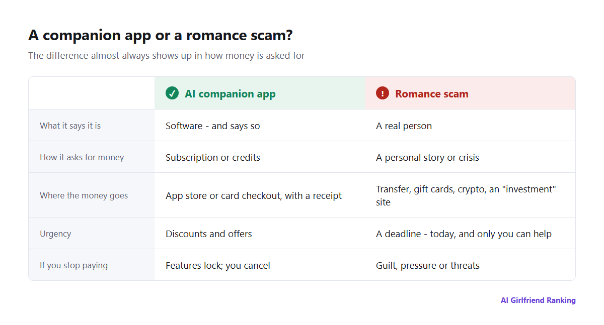 Comparison of a legitimate AI companion app and a romance scam across five points: what it says it is, how it takes money, where the money goes, urgency, and what happens when you stop paying
