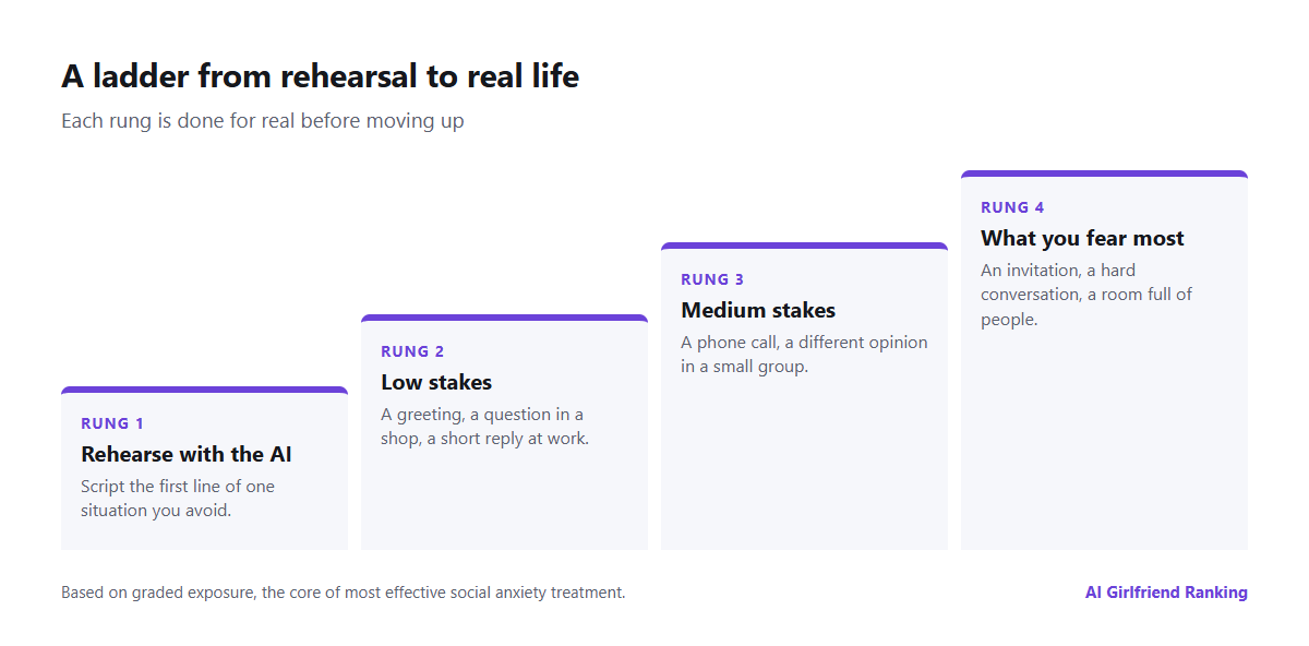 A four-step ladder from rehearsing with an AI companion to low-stakes real conversations, medium-stakes conversations and the situations you fear most